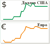Курс доллара США и евро в Центральном Банке Российской Федерации